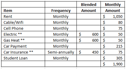 common monthly expenses